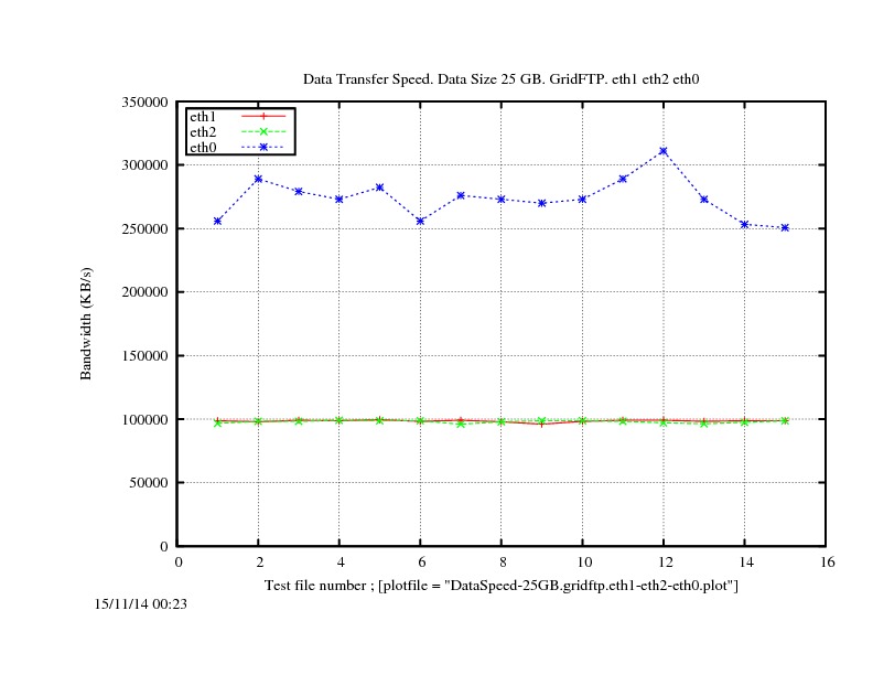 DataSpeed-25GB.gridftp.eth1-eth2-eth0.jpg