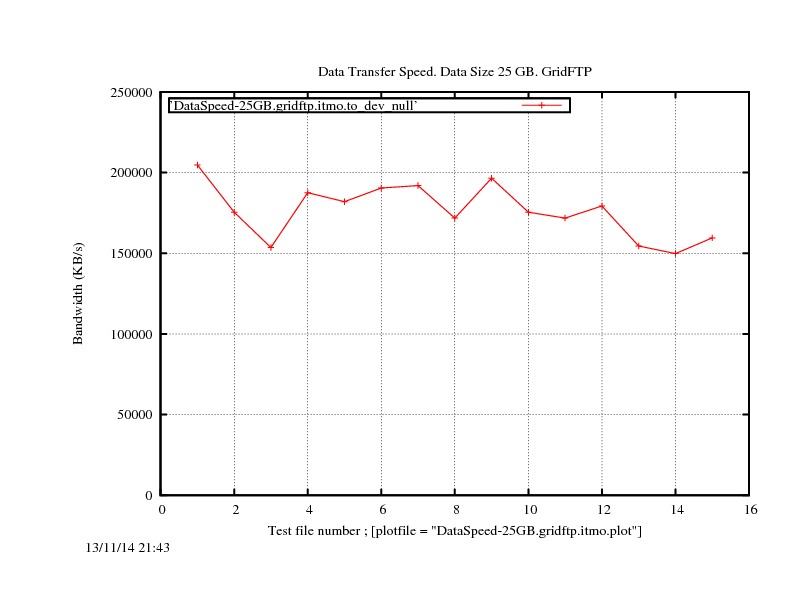 DataSpeed-25GB.gridftp.itmo.jpg