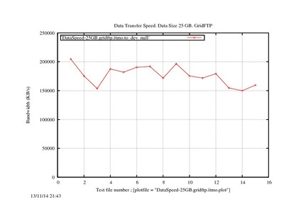 DataSpeed-25GB.gridftp.itmo.jpg