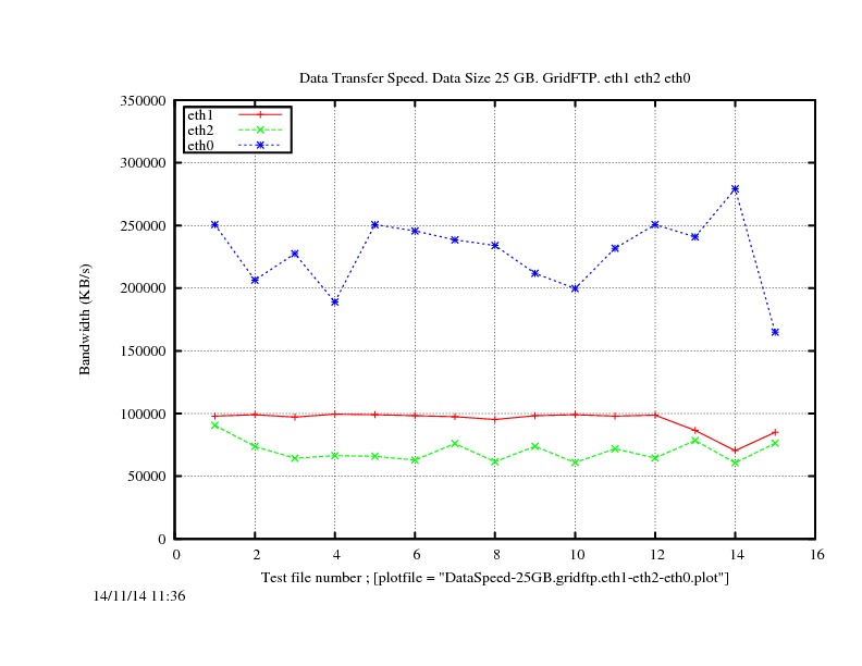 DataSpeed-25GB.gridftp.eth1-eth2-eth0.jpg