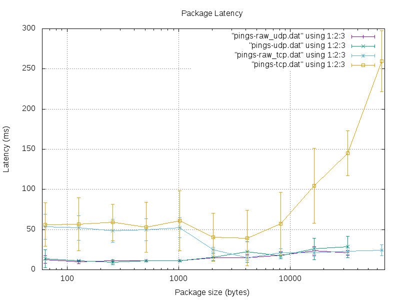 Package Latency