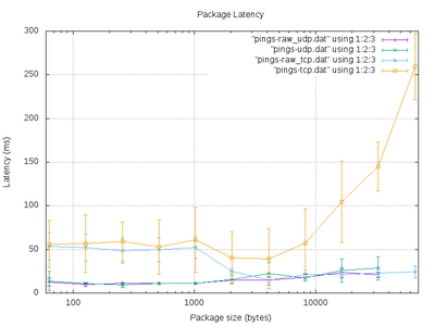 Package Latency