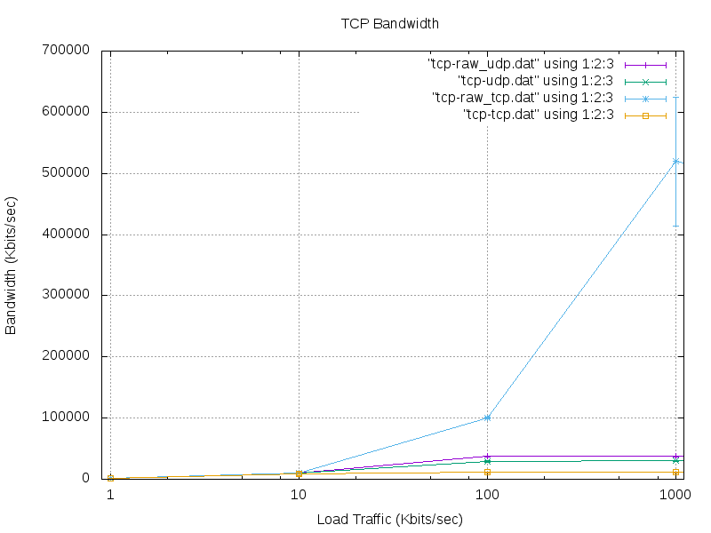 TCP Bandwidth