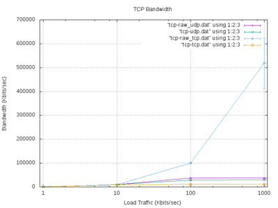 TCP Bandwidth