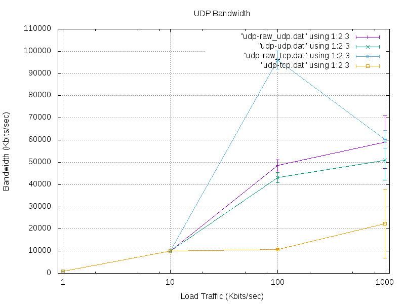 UDP Bandwidth