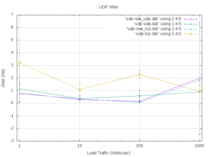 UDP Jitter