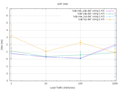 UDP Jitter