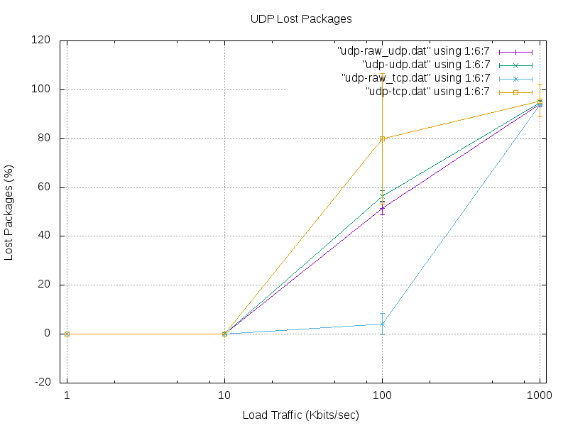 UDP Lost Packages