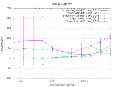 Package Latency