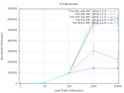 TCP Bandwidth