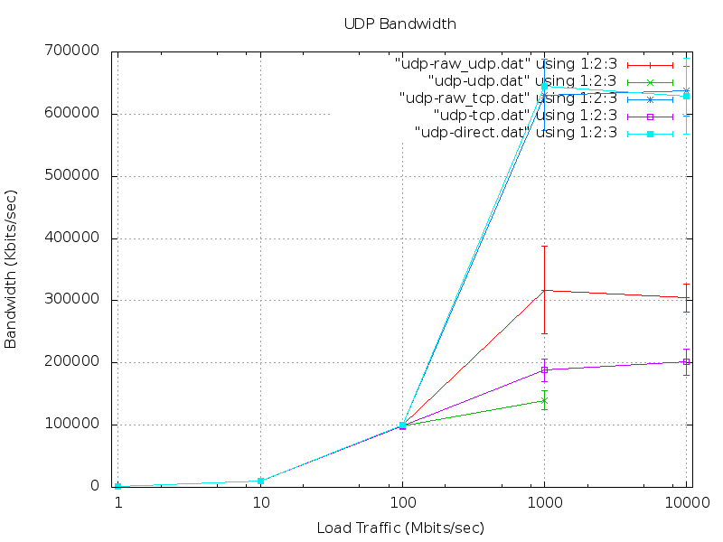 UDP Bandwidth