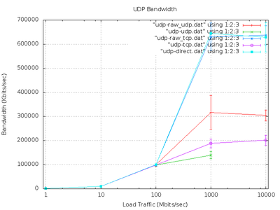 UDP Bandwidth