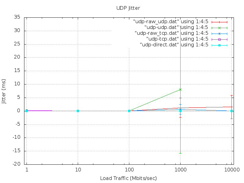 UDP Jitter