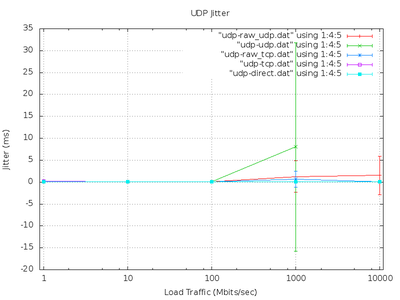 UDP Jitter