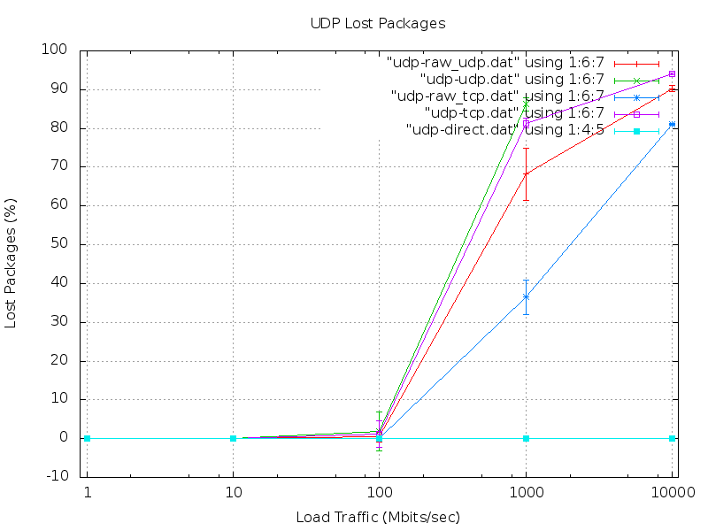 UDP Lost Packages