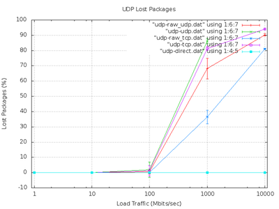 UDP Lost Packages