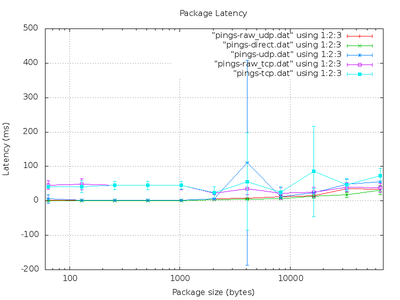 Package Latency