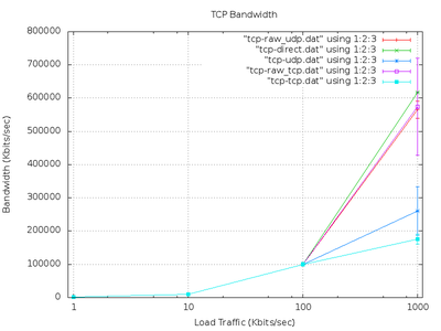 TCP Bandwidth