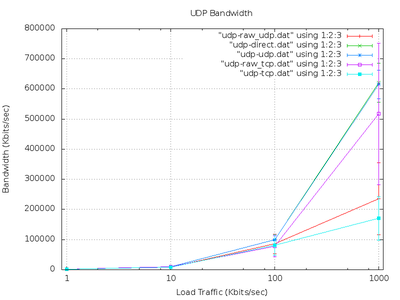 UDP Bandwidth