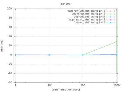 UDP Jitter