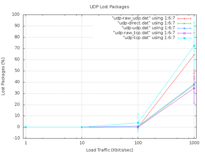 UDP Lost Packages