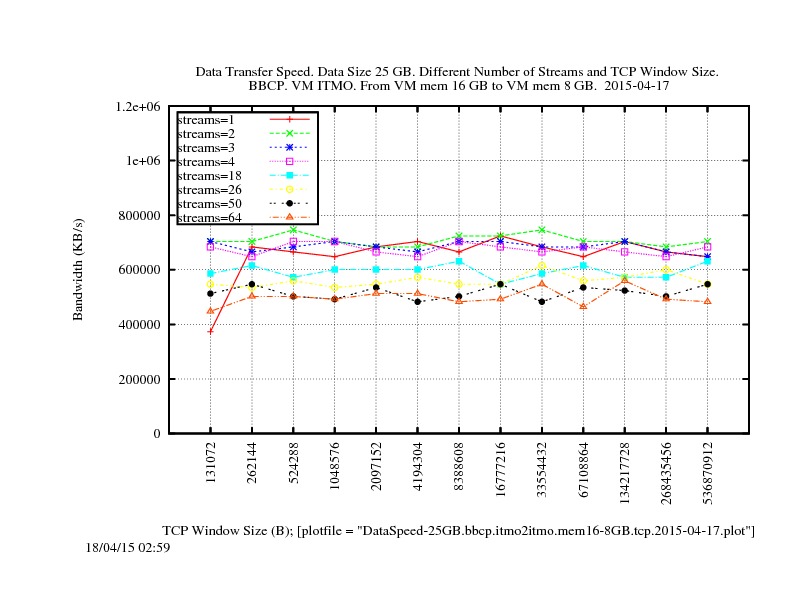 DataSpeed-25GB.bbcp.itmo2itmo.mem16-8GB.tcp.2015-04-17.jpg
