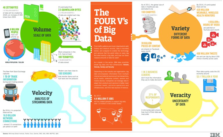 Various features of Big Data