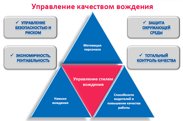 Управление качеством вождения