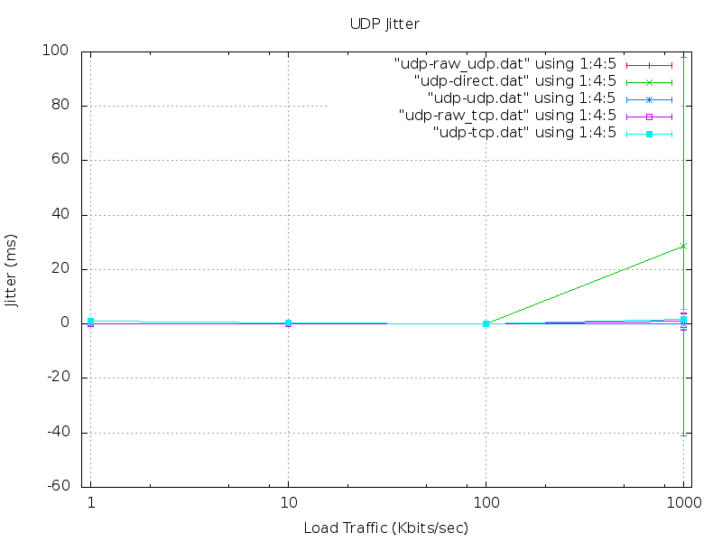 UDP Jitter