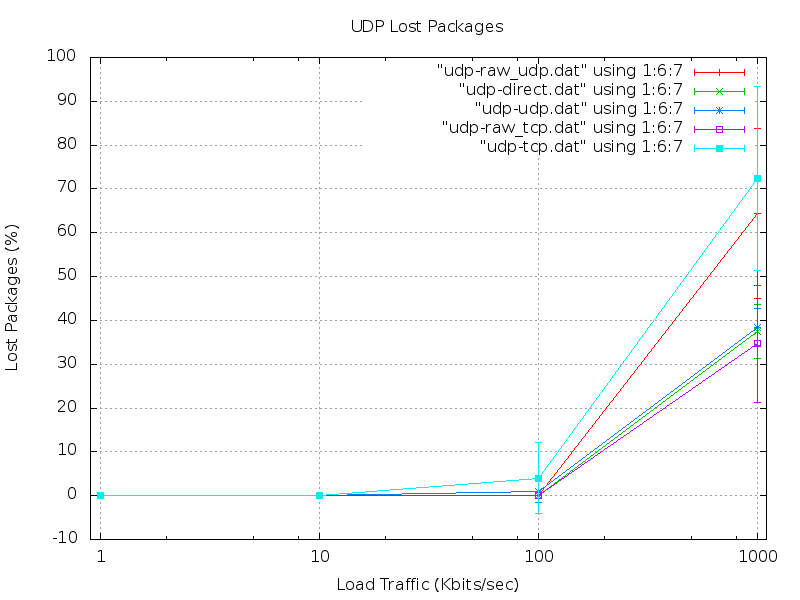 UDP Lost Packages